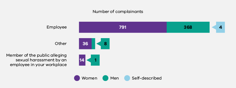 Workplace Sexual Harassment Genderequalitycommission Vic Gov Au